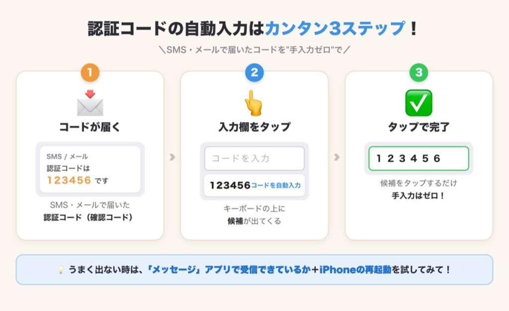 iPhoneで認証コード（確認コード）を自動入力する3ステップの図解。コードが届く→入力欄をタップ→候補をタップで完了
