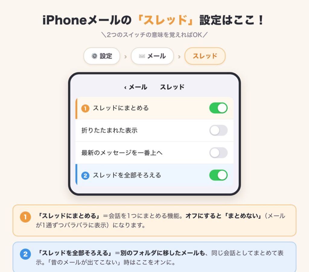 iPhoneメールのスレッド設定（スレッドにまとめる・スレッドを全部そろえる）の場所を示した図解